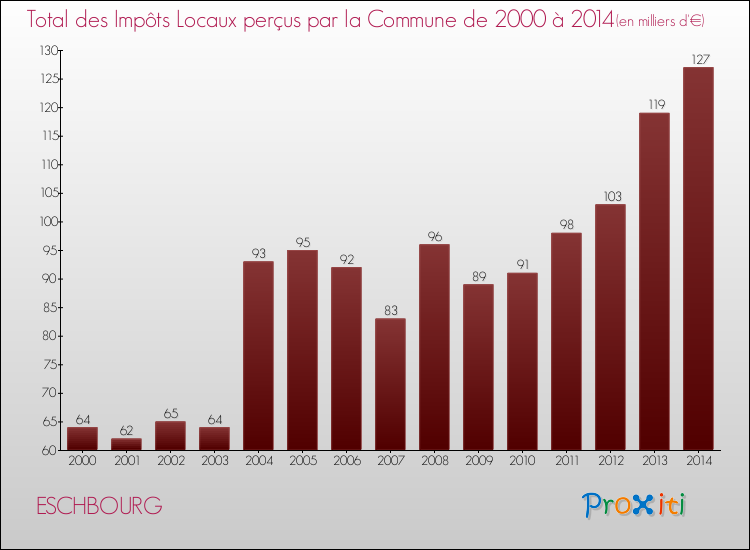 Evolution des Impôts Locaux pour la commune de ESCHBOURG de 2000 à 2014 Evolution des Impôts Locaux pour ESCHBOURG de 2000 à 2014