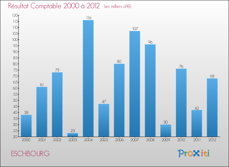 Evolution du résultat comptable pour la commune de ESCHBOURG de 2000 à 2012 Evolution du résultat comptable pour ESCHBOURG de 2000 à 2012