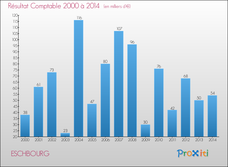 Evolution du résultat comptable pour la commune de ESCHBOURG de 2000 à 2014 Evolution du résultat comptable pour ESCHBOURG de 2000 à 2014