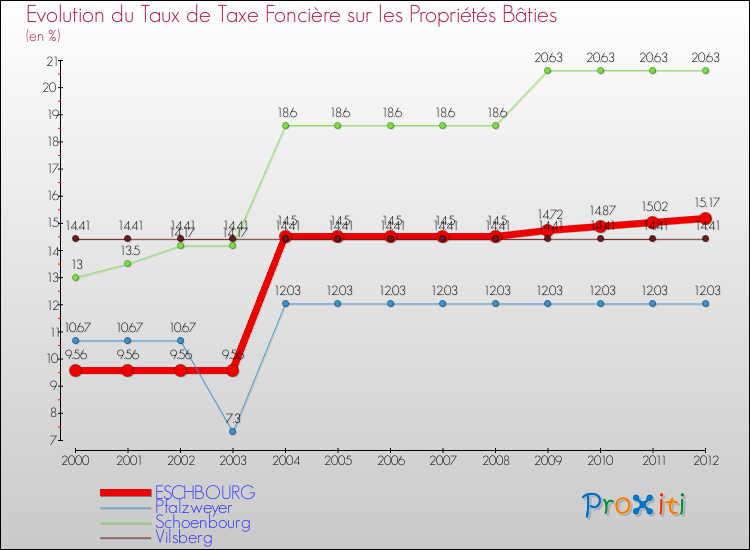 Evolution du taux de la taxe foncière sur le bati pour ESCHBOURG et les communes proches de 2000 à 2012 Comparaison des taux de taxe foncière sur le bati pour ESCHBOURG et les communes voisines de 2000 à 2012