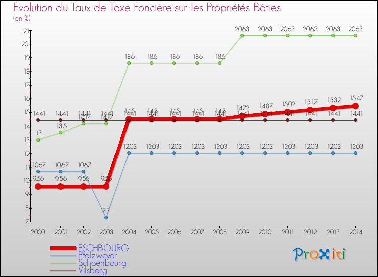 Evolution du taux de la taxe foncière sur le bati pour ESCHBOURG et les communes proches de 2000 à 2014 Comparaison des taux de taxe foncière sur le bati pour ESCHBOURG et les communes voisines de 2000 à 2014