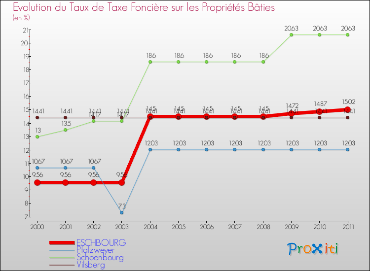 Evolution du taux de la taxe foncière sur le bati pour ESCHBOURG et les communes proches Comparaison des taux de taxe foncière sur le bati pour ESCHBOURG et les communes voisines