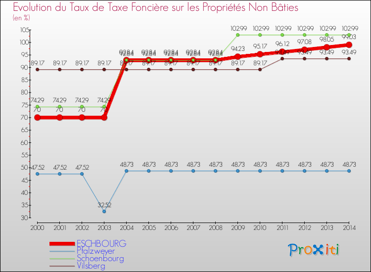 Evolution du taux de la taxe foncière sur les immeubles et terrains non batis pour ESCHBOURG et les communes proches de 2000 à 2014 Comparaison des taux de la taxe foncière sur les immeubles et terrains non batis pour ESCHBOURG et les communes voisines de 2000 à 2014