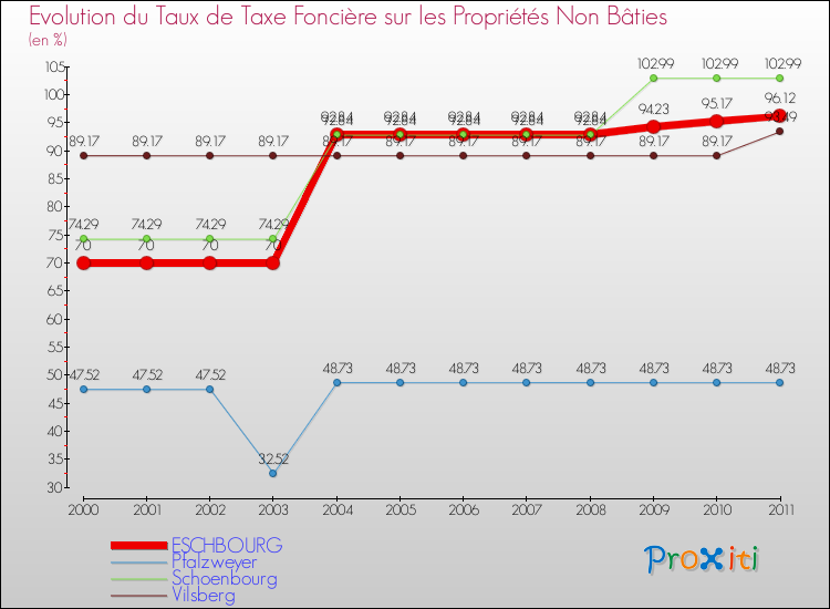 Evolution du taux de la taxe foncière sur les immeubles et terrains non batis pour ESCHBOURG et les communes proches Comparaison des taux de la taxe foncière sur les immeubles et terrains non batis pour ESCHBOURG et les communes voisines