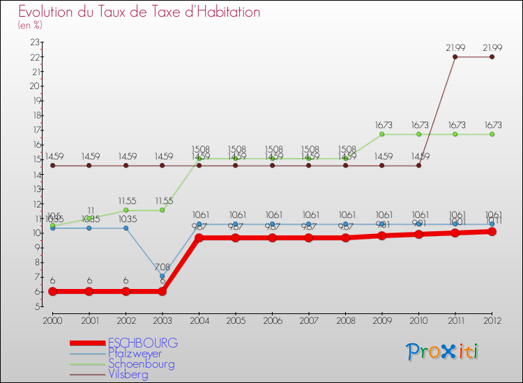 Evolution du taux de la taxe d'habitation pour ESCHBOURG et les communes proches Comparaison des taux de la taxe d'habitation pour ESCHBOURG et les communes voisines