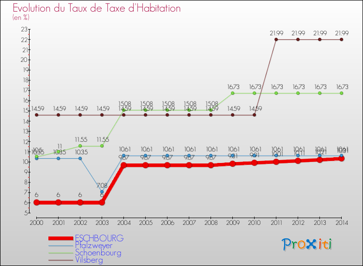 Evolution du taux de la taxe d'habitation pour ESCHBOURG et les communes proches de 2000 à 2014 Comparaison des taux de la taxe d'habitation pour ESCHBOURG et les communes voisines de 2000 à 2014