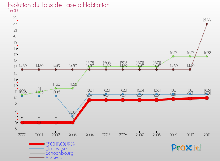 Evolution du taux de la taxe d'habitation pour ESCHBOURG et les communes proches Comparaison des taux de la taxe d'habitation pour ESCHBOURG et les communes voisines