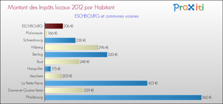 Montant des impôts locaux par Habitant pour ESCHBOURG et les communes proches Comparaison des impôts locaux par habitant pour ESCHBOURG et les communes voisines