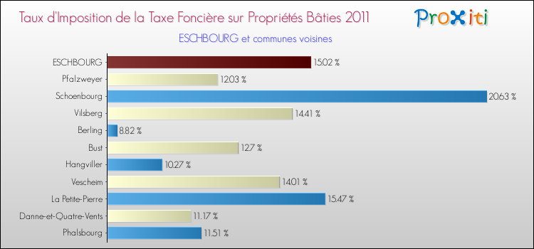 Taux d'imposition de la taxe foncière sur le bati 2011 pour ESCHBOURG et les communes proches Comparaison des taux d'imposition de la taxe foncière sur le bati 2011 pour ESCHBOURG et les communes voisines