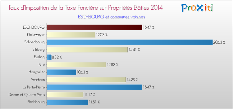 Taux d'imposition de la taxe foncière sur le bati 2014 pour ESCHBOURG et les communes proches Comparaison des taux d'imposition de la taxe foncière sur le bati 2014 pour ESCHBOURG et les communes voisines