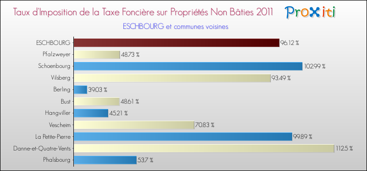 Taux d'imposition de la taxe foncière sur les immeubles et terrains non batis 2011 pour ESCHBOURG et les communes proches Comparaison des taux d'imposition de la taxe foncière sur les immeubles et terrains non batis 2011 pour ESCHBOURG et les communes voisines