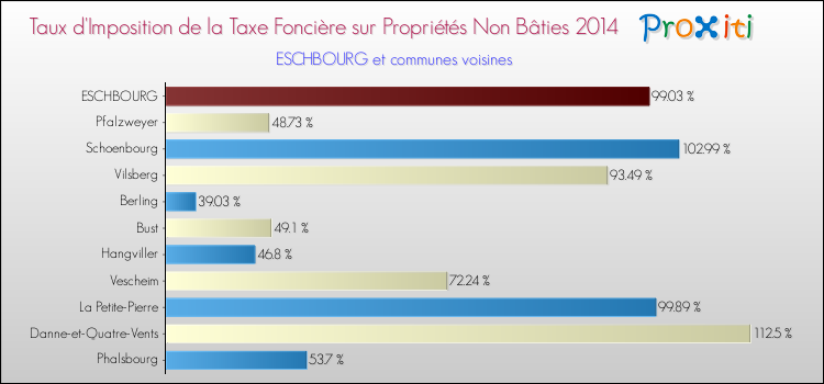 Taux d'imposition de la taxe foncière sur les immeubles et terrains non batis 2014 pour ESCHBOURG et les communes proches Comparaison des taux d'imposition de la taxe foncière sur les immeubles et terrains non batis 2014 pour ESCHBOURG et les communes voisines