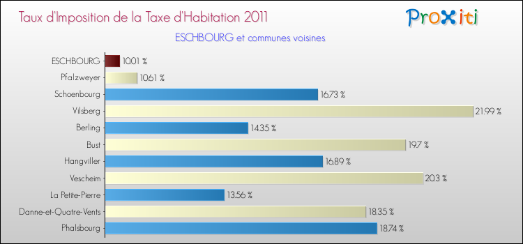 Taux d'imposition de la taxe d'habitation 2011 pour ESCHBOURG et les communes proches Comparaison des taux d'imposition de la taxe d'habitation 2011 pour ESCHBOURG et les communes voisines