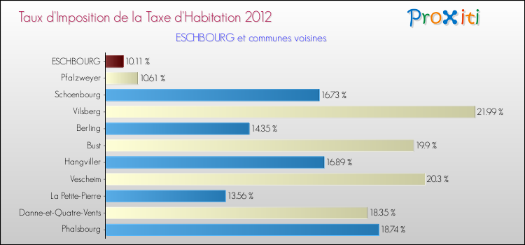 Taux d'imposition de la taxe d'habitation 2012 pour ESCHBOURG et les communes proches Comparaison des taux d'imposition de la taxe d'habitation 2012 pour ESCHBOURG et les communes voisines