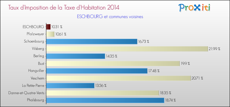 Taux d'imposition de la taxe d'habitation 2014 pour ESCHBOURG et les communes proches Comparaison des taux d'imposition de la taxe d'habitation 2014 pour ESCHBOURG et les communes voisines