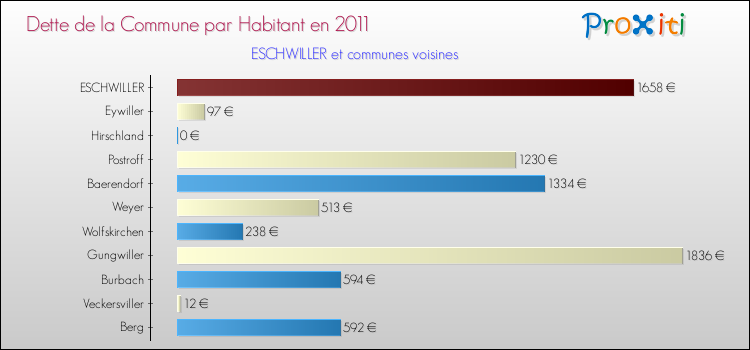Dette par habitant de la commune en 2011 pour ESCHWILLER et les communes proches Comparaison de la dette par habitant de la commune en 2011 pour ESCHWILLER et les communes voisines