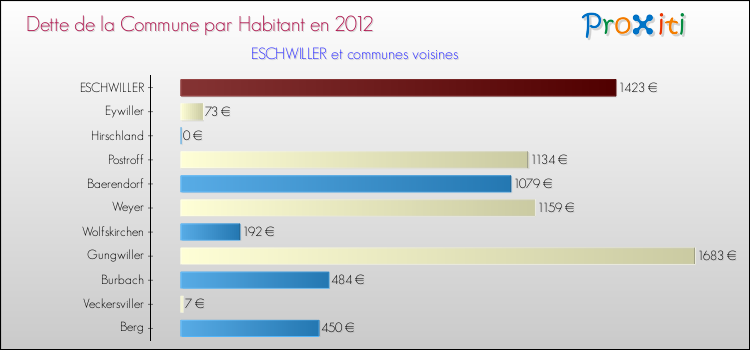 Dette par habitant de la commune en 2012 pour ESCHWILLER et les communes proches Comparaison de la dette par habitant de la commune en 2012 pour ESCHWILLER et les communes voisines