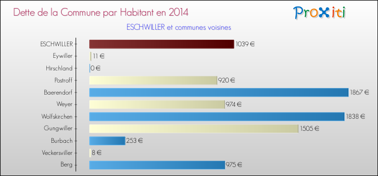 Dette par habitant de la commune en 2014 pour ESCHWILLER et les communes proches Comparaison de la dette par habitant de la commune en 2014 pour ESCHWILLER et les communes voisines