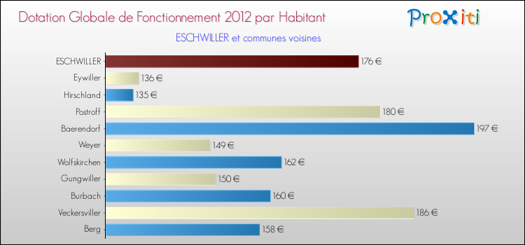Montant des dotations globales de fonctionnement DGF par Habitant pour ESCHWILLER et les communes proches Comparaison des des dotations globales de fonctionnement DGF par habitant pour ESCHWILLER et les communes voisines