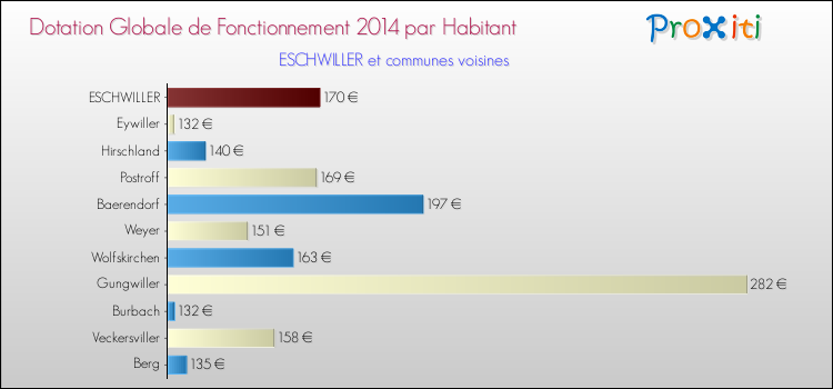Montant des dotations globales de fonctionnement DGF par Habitant pour ESCHWILLER et les communes proches en 2014. Comparaison des des dotations globales de fonctionnement DGF par habitant pour ESCHWILLER et les communes voisines en 2014.