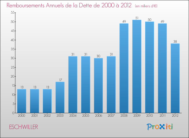 Evolution de l'annuité de la dette pour la commune de ESCHWILLER de 2000 à 2012 Annuités de la dette pour ESCHWILLER de 2000 à 2012