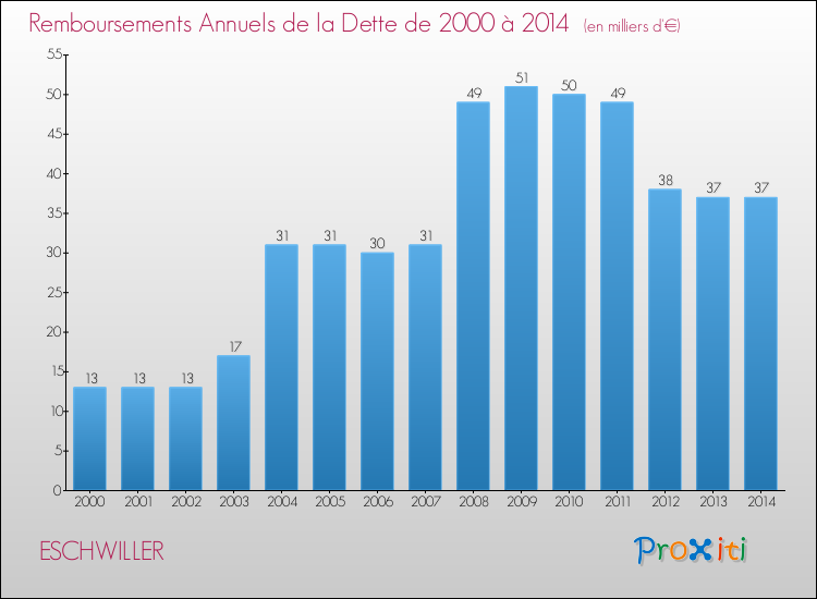Evolution de l'annuité de la dette pour la commune de ESCHWILLER de 2000 à 2014 Annuités de la dette pour ESCHWILLER de 2000 à 2014