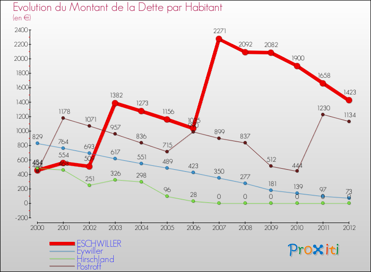 Evolution de la dette par habitant pour la commune de ESCHWILLER et les communes proches de 2000 à 2012 Comparaison de la dette par habitant pour ESCHWILLER et les communes voisines de 2000 à 2012