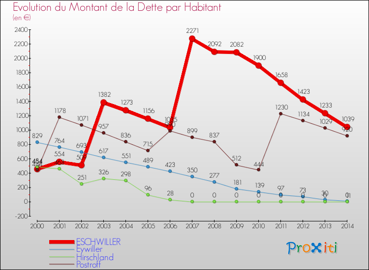 Evolution de la dette par habitant pour la commune de ESCHWILLER et les communes proches de 2000 à 2014 Comparaison de la dette par habitant pour ESCHWILLER et les communes voisines de 2000 à 2014