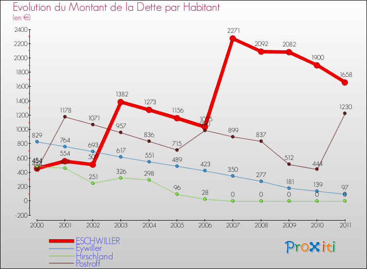Evolution de la dette par habitant pour la commune de ESCHWILLER et les communes proches Comparaison de la dette par habitant pour ESCHWILLER et les communes voisines