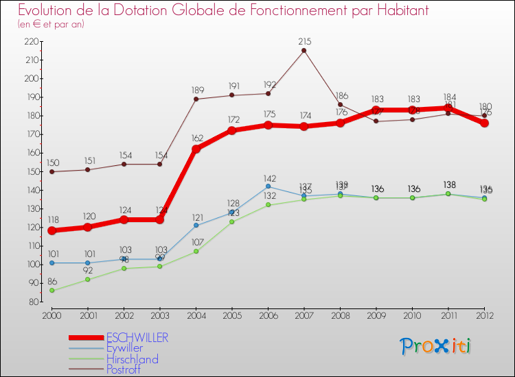 Evolution et montant de la dotation globale de fonctionnement par Habitant pour ESCHWILLER et les communes proches Comparaison des dotations globales de fonctionnement par habitant pour ESCHWILLER et les communes voisines