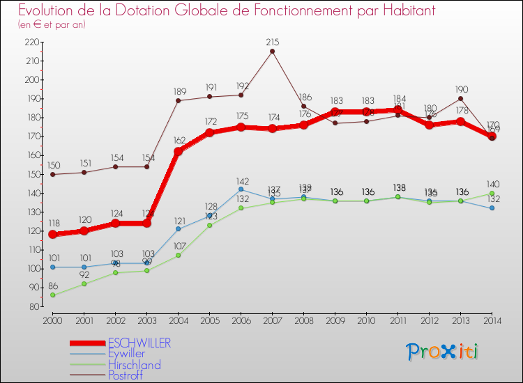 Evolution et montant de la dotation globale de fonctionnement par Habitant pour ESCHWILLER et les communes proches de 2000 à 2014. Comparaison des dotations globales de fonctionnement par habitant pour ESCHWILLER et les communes voisines de 2000 à 2014.
