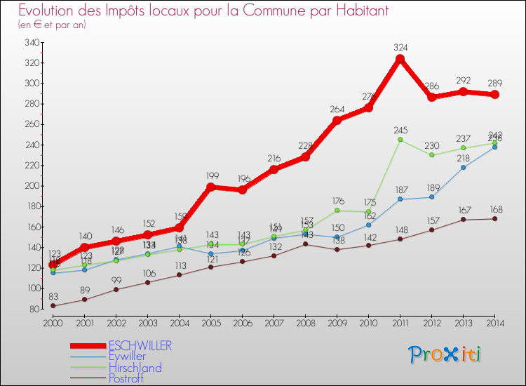 Evolution et montant des impôts locaux par Habitant pour ESCHWILLER et les communes proches de 2000 à 2014 Comparaison des impôts locaux par habitant pour ESCHWILLER et les communes voisines de 2000 à 2014