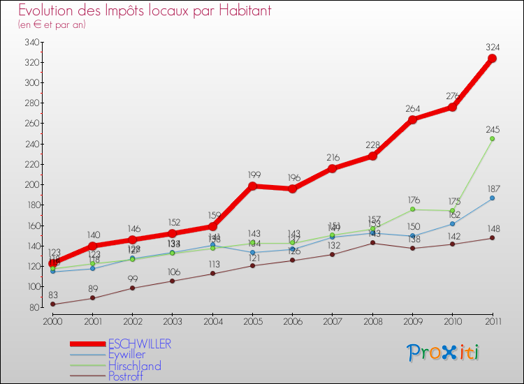 Evolution et montant des impôts locaux par Habitant pour ESCHWILLER et les communes proches Comparaison des impôts locaux par habitant pour ESCHWILLER et les communes voisines