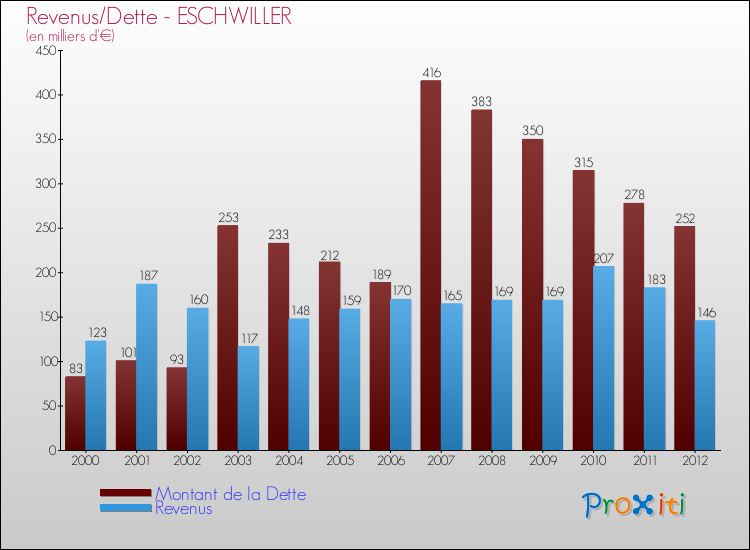 Evolution comparée de la dette et des revenus pour la commune de ESCHWILLER de 2000 à 2012 Comparaison de la dette et des revenus pour ESCHWILLER de 2000 à 2012