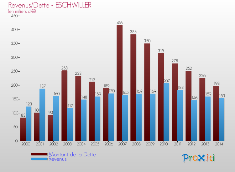 Evolution comparée de la dette et des revenus pour la commune de ESCHWILLER de 2000 à 2014 Comparaison de la dette et des revenus pour ESCHWILLER de 2000 à 2014