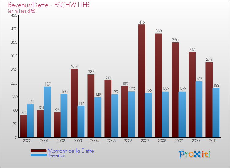 Evolution comparée de la dette et des revenus pour la commune de ESCHWILLER de 2000 à 2011 Comparaison de la dette et des revenus pour ESCHWILLER de 2000 à 2011