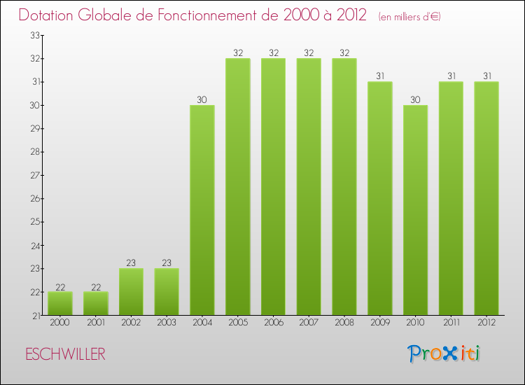 Evolution du montant de la Dotation Globale de Fonctionnement pour la commune de ESCHWILLER de 2000 à 2012 Evolution du montant de la Dotation Globale de Fonctionnement pour ESCHWILLER de 2000 à 2012
