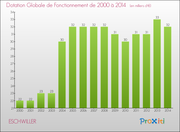 Evolution du montant de la Dotation Globale de Fonctionnement pour la commune de ESCHWILLER de 2000 à 2014 Evolution du montant de la Dotation Globale de Fonctionnement pour ESCHWILLER de 2000 à 2014