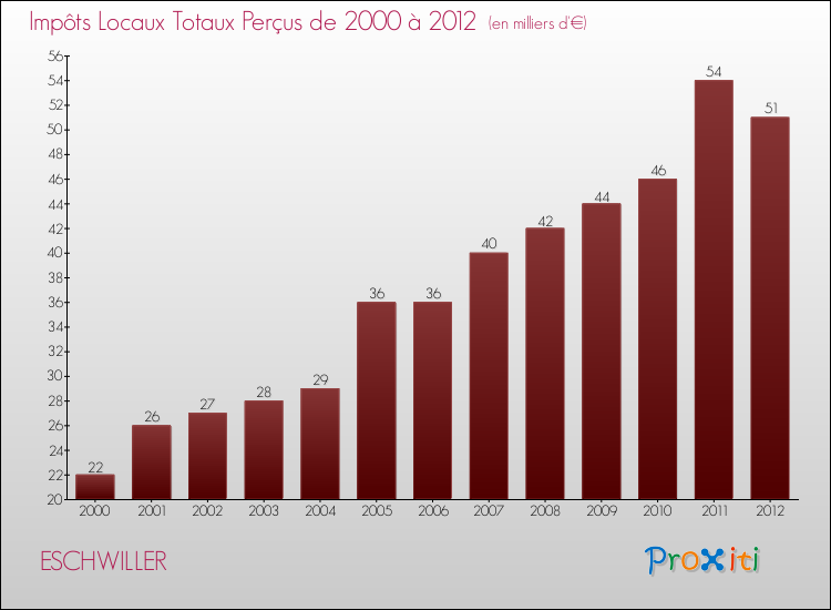 Evolution des Impôts Locaux pour la commune de ESCHWILLER de 2000 à 2012 Evolution des Impôts Locaux pour ESCHWILLER de 2000 à 2012