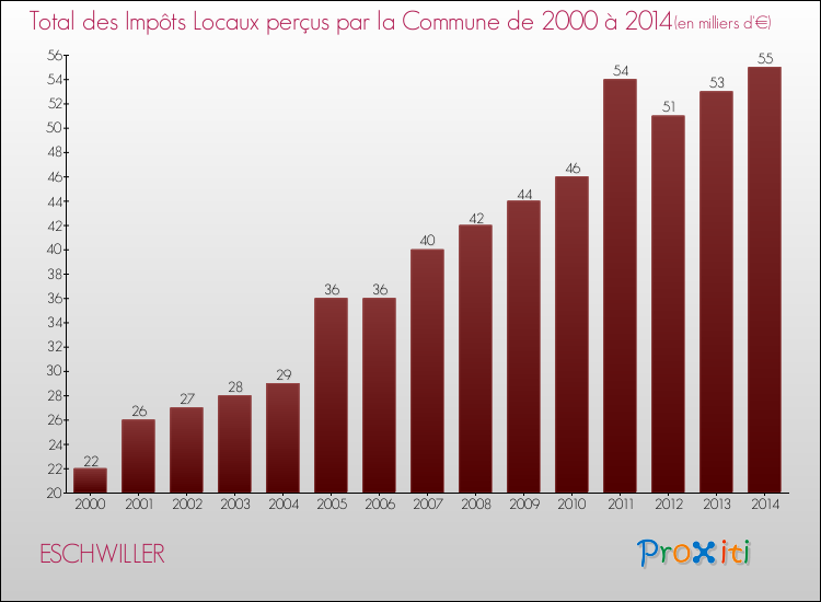 Evolution des Impôts Locaux pour la commune de ESCHWILLER de 2000 à 2014 Evolution des Impôts Locaux pour ESCHWILLER de 2000 à 2014