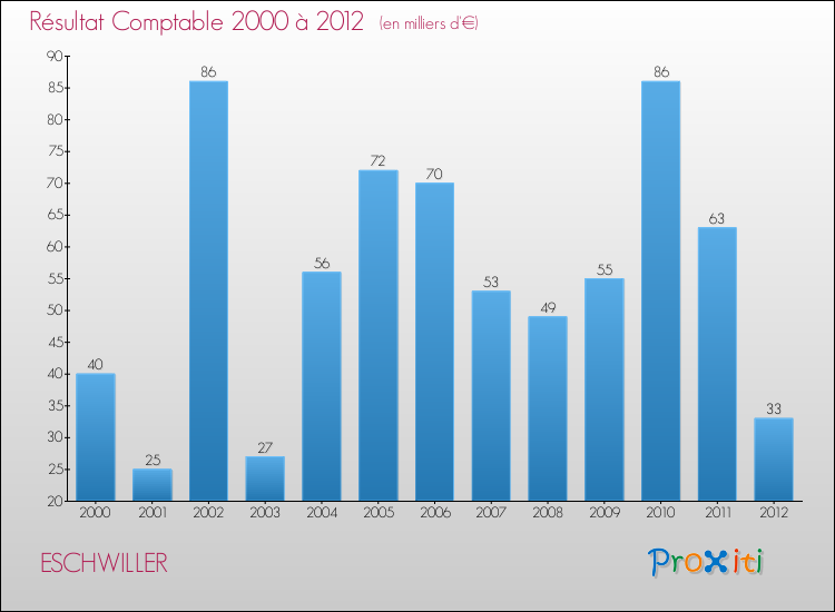 Evolution du résultat comptable pour la commune de ESCHWILLER de 2000 à 2012 Evolution du résultat comptable pour ESCHWILLER de 2000 à 2012