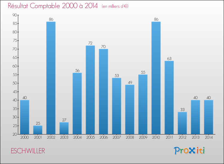 Evolution du résultat comptable pour la commune de ESCHWILLER de 2000 à 2014 Evolution du résultat comptable pour ESCHWILLER de 2000 à 2014