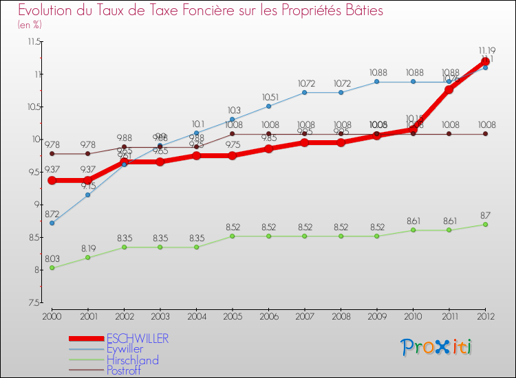 Evolution du taux de la taxe foncière sur le bati pour ESCHWILLER et les communes proches de 2000 à 2012 Comparaison des taux de taxe foncière sur le bati pour ESCHWILLER et les communes voisines de 2000 à 2012