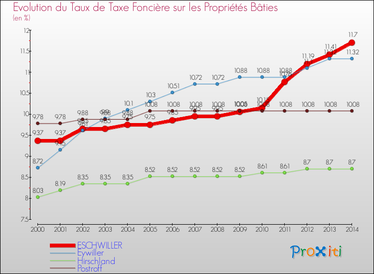 Evolution du taux de la taxe foncière sur le bati pour ESCHWILLER et les communes proches de 2000 à 2014 Comparaison des taux de taxe foncière sur le bati pour ESCHWILLER et les communes voisines de 2000 à 2014