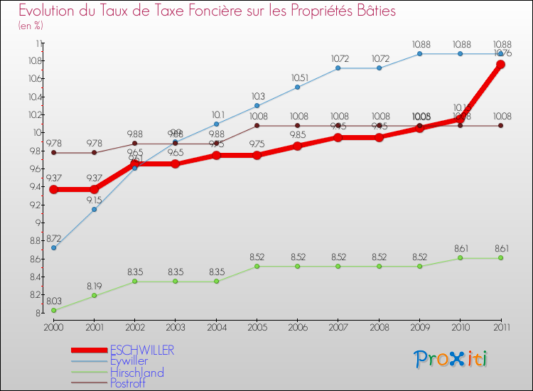 Evolution du taux de la taxe foncière sur le bati pour ESCHWILLER et les communes proches Comparaison des taux de taxe foncière sur le bati pour ESCHWILLER et les communes voisines