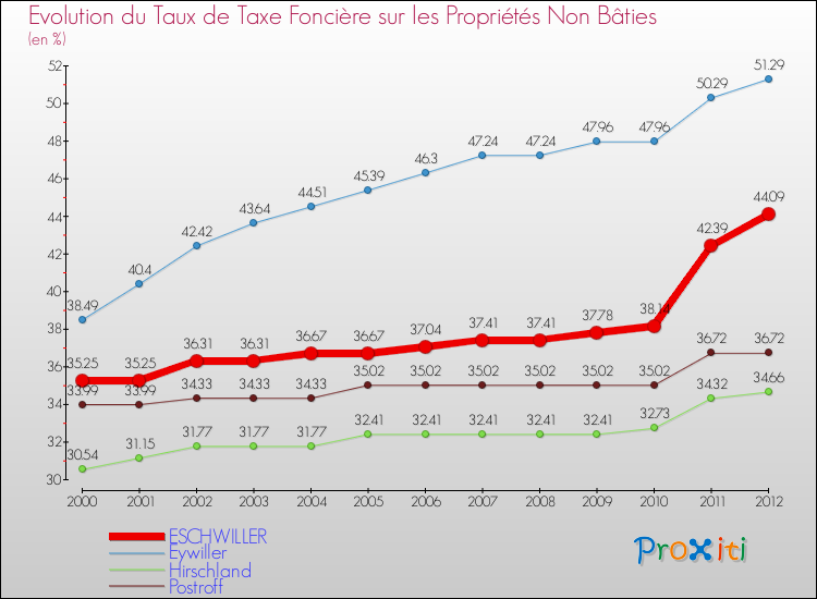 Evolution du taux de la taxe foncière sur les immeubles et terrains non batis pour ESCHWILLER et les communes proches de 2000 à 2012 Comparaison des taux de la taxe foncière sur les immeubles et terrains non batis pour ESCHWILLER et les communes voisines de 2000 à 2012