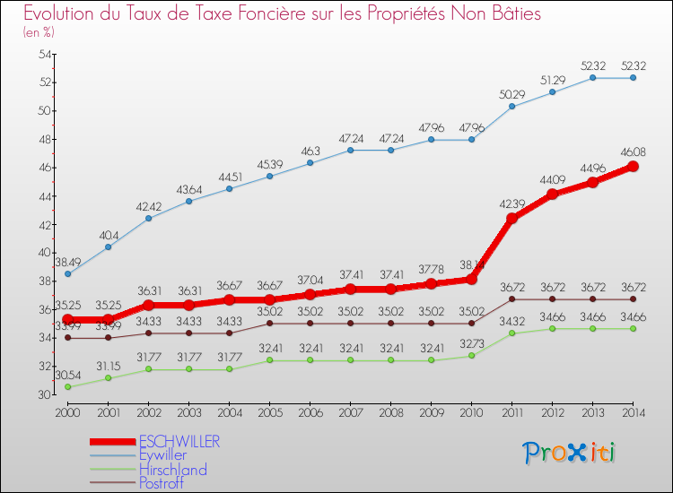 Evolution du taux de la taxe foncière sur les immeubles et terrains non batis pour ESCHWILLER et les communes proches de 2000 à 2014 Comparaison des taux de la taxe foncière sur les immeubles et terrains non batis pour ESCHWILLER et les communes voisines de 2000 à 2014