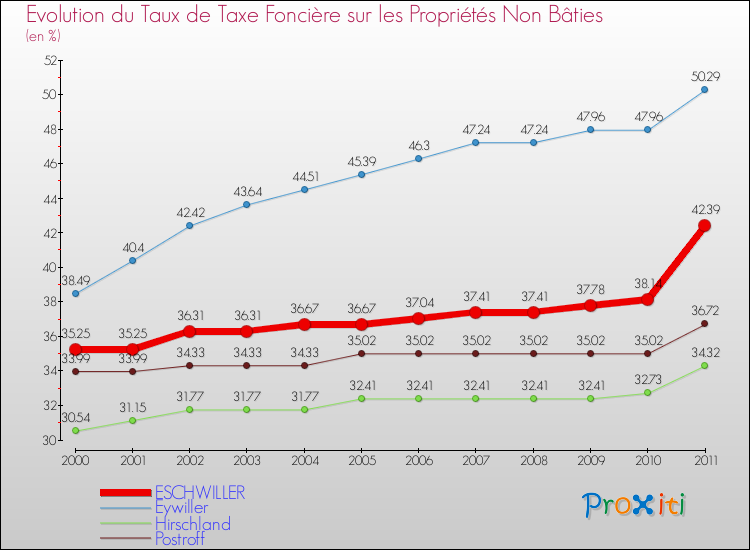 Evolution du taux de la taxe foncière sur les immeubles et terrains non batis pour ESCHWILLER et les communes proches Comparaison des taux de la taxe foncière sur les immeubles et terrains non batis pour ESCHWILLER et les communes voisines
