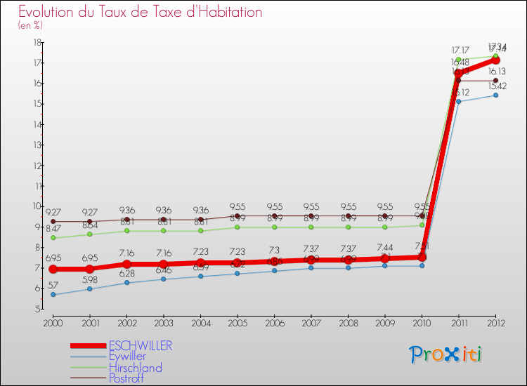 Evolution du taux de la taxe d'habitation pour ESCHWILLER et les communes proches Comparaison des taux de la taxe d'habitation pour ESCHWILLER et les communes voisines