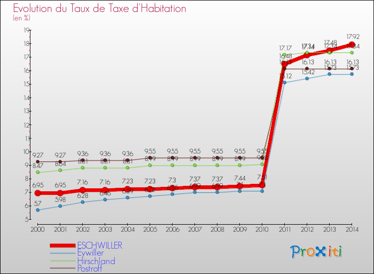 Evolution du taux de la taxe d'habitation pour ESCHWILLER et les communes proches de 2000 à 2014 Comparaison des taux de la taxe d'habitation pour ESCHWILLER et les communes voisines de 2000 à 2014